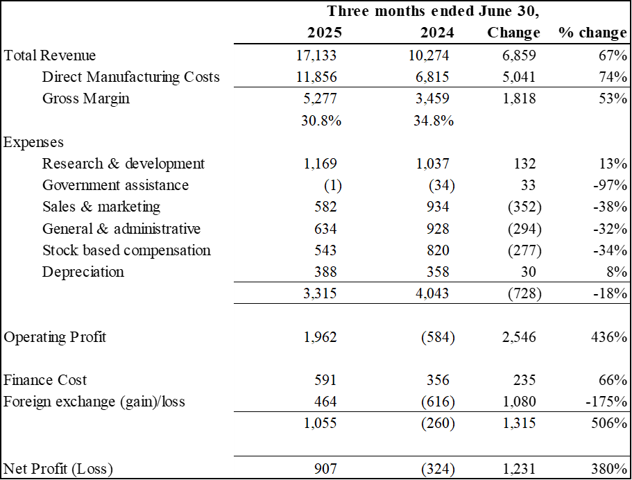 Electrovaya Reports Q3 Fiscal Year 2025 Results