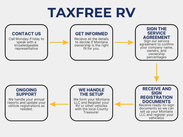 TaxFree RV Announces Streamlined Montana Registration Process for Cross-Country RV Travelers