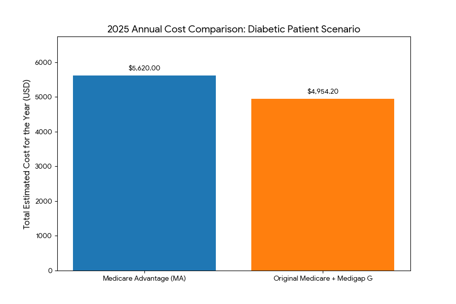 Advanced Mobile Wound Care Warns Patients: Medicare Advantage Plans May Cost More and Deliver Less