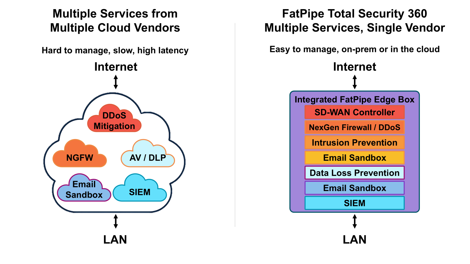 FatPipe (FATN) Announces General Availability of Total Security 360 Single-Stack Integrated Cybersecurity Platform with SD-WAN and Network Security for SMB Market