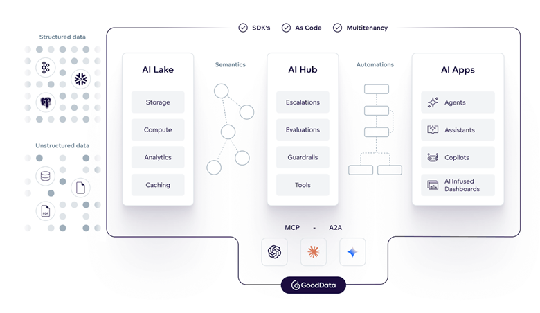 GoodData Launches Full-Stack Data Intelligence Platform with New AI Capabilities