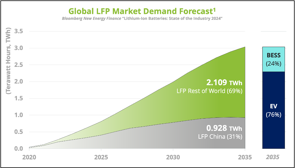 Graph of Global LFP Market Demand Forecast