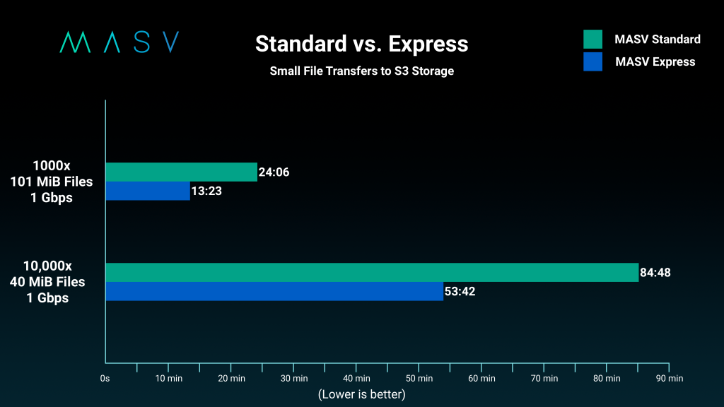 MASV Express Breaks File Transfer Barriers with Speed, Simplicity, and Enterprise-Grade Agility